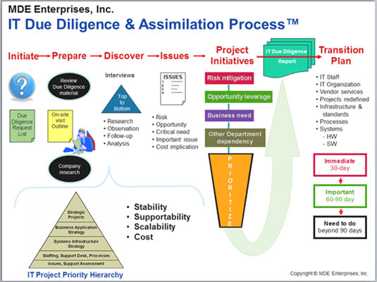  - it-due-diligence-process
