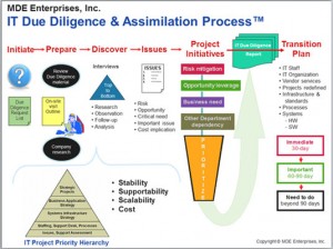 it due diligence process